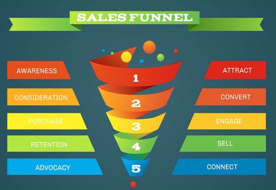 Cos'è un funnel di vendita efficace?