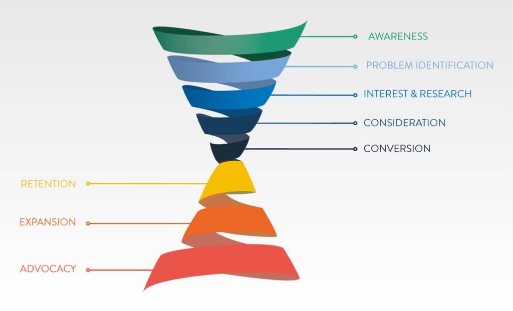 Come costruire un funnel di vendita efficace?